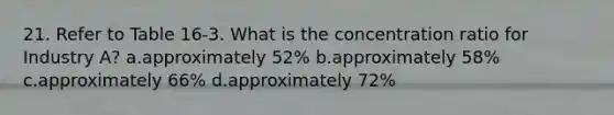 21. Refer to Table 16-3. What is the concentration ratio for Industry A? a.approximately 52% b.approximately 58% c.approximately 66% d.approximately 72%