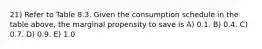 21) Refer to Table 8.3. Given the consumption schedule in the table above, the marginal propensity to save is A) 0.1. B) 0.4. C) 0.7. D) 0.9. E) 1.0