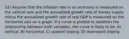 22) Assume that the inflation rate in an economy is measured on the vertical axis and the annualized growth rate of money supply minus the annualized growth rate of real GDP is measured on the horizontal axis on a graph. If a curve is plotted to establish the relationship between both variables, the curve is likely to be: A) vertical. B) horizontal. C) upward sloping. D) downward sloping