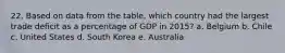 22. Based on data from the table, which country had the largest trade deficit as a percentage of GDP in 2015? a. Belgium b. Chile c. United States d. South Korea e. Australia