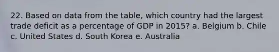 22. Based on data from the table, which country had the largest trade deficit as a percentage of GDP in 2015? a. Belgium b. Chile c. United States d. South Korea e. Australia