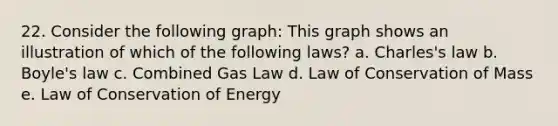 22. Consider the following graph: This graph shows an illustration of which of the following laws? a. Charles's law b. <a href='https://www.questionai.com/knowledge/kdvBalZ1bx-boyles-law' class='anchor-knowledge'>boyle's law</a> c. Combined Gas Law d. Law of Conservation of Mass e. Law of Conservation of Energy