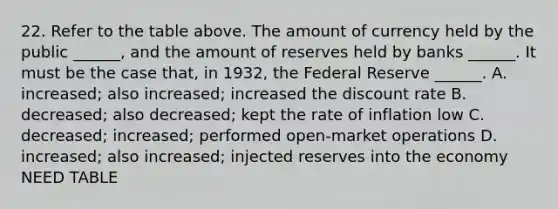 22. Refer to the table above. The amount of currency held by the public ______, and the amount of reserves held by banks ______. It must be the case that, in 1932, the Federal Reserve ______. A. increased; also increased; increased the discount rate B. decreased; also decreased; kept the rate of inflation low C. decreased; increased; performed open-market operations D. increased; also increased; injected reserves into the economy NEED TABLE