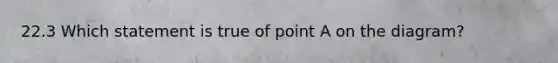 22.3 Which statement is true of point A on the diagram?