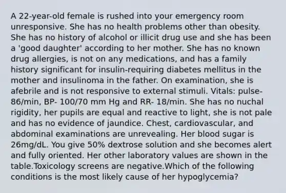 A 22-year-old female is rushed into your emergency room unresponsive. She has no health problems other than obesity. She has no history of alcohol or illicit drug use and she has been a 'good daughter' according to her mother. She has no known drug allergies, is not on any medications, and has a family history significant for insulin-requiring diabetes mellitus in the mother and insulinoma in the father. On examination, she is afebrile and is not responsive to external stimuli. Vitals: pulse- 86/min, BP- 100/70 mm Hg and RR- 18/min. She has no nuchal rigidity, her pupils are equal and reactive to light, she is not pale and has no evidence of jaundice. Chest, cardiovascular, and abdominal examinations are unrevealing. Her blood sugar is 26mg/dL. You give 50% dextrose solution and she becomes alert and fully oriented. Her other laboratory values are shown in the table.Toxicology screens are negative.Which of the following conditions is the most likely cause of her hypoglycemia?