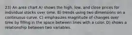 23) An area chart A) shows the high, low, and close prices for individual stocks over time. B) trends using two dimensions on a continuous curve. C) emphasizes magnitude of changes over time by filling in the space between lines with a color. D) shows a relationship between two variables.