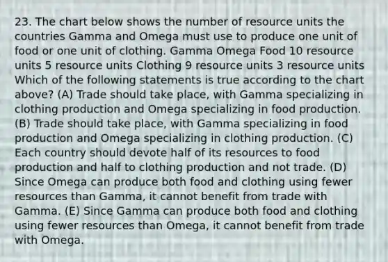 23. The chart below shows the number of resource units the countries Gamma and Omega must use to produce one unit of food or one unit of clothing. Gamma Omega Food 10 resource units 5 resource units Clothing 9 resource units 3 resource units Which of the following statements is true according to the chart above? (A) Trade should take place, with Gamma specializing in clothing production and Omega specializing in food production. (B) Trade should take place, with Gamma specializing in food production and Omega specializing in clothing production. (C) Each country should devote half of its resources to food production and half to clothing production and not trade. (D) Since Omega can produce both food and clothing using fewer resources than Gamma, it cannot benefit from trade with Gamma. (E) Since Gamma can produce both food and clothing using fewer resources than Omega, it cannot benefit from trade with Omega.