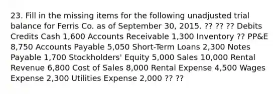 23. Fill in the missing items for the following unadjusted trial balance for Ferris Co. as of September 30, 2015. ?? ?? ?? Debits Credits Cash 1,600 Accounts Receivable 1,300 Inventory ?? PP&E 8,750 Accounts Payable 5,050 Short-Term Loans 2,300 Notes Payable 1,700 Stockholders' Equity 5,000 Sales 10,000 Rental Revenue 6,800 Cost of Sales 8,000 Rental Expense 4,500 Wages Expense 2,300 Utilities Expense 2,000 ?? ??