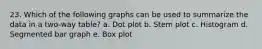 23. Which of the following graphs can be used to summarize the data in a two-way table? a. Dot plot b. Stem plot c. Histogram d. Segmented bar graph e. Box plot