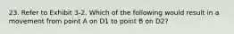 23. Refer to Exhibit 3-2. Which of the following would result in a movement from point A on D1 to point B on D2?