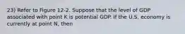 23) Refer to Figure 12-2. Suppose that the level of GDP associated with point K is potential GDP. If the U.S. economy is currently at point N, then