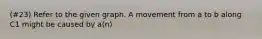 (#23) Refer to the given graph. A movement from a to b along C1 might be caused by a(n)