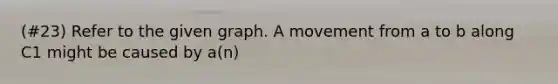 (#23) Refer to the given graph. A movement from a to b along C1 might be caused by a(n)