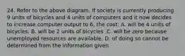 24. Refer to the above diagram. If society is currently producing 9 units of bicycles and 4 units of computers and it now decides to increase computer output to 6, the cost: A. will be 4 units of bicycles. B. will be 2 units of bicycles .C. will be zero because unemployed resources are available. D. of doing so cannot be determined from the information given