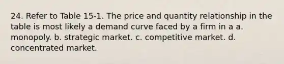 24. Refer to Table 15-1. The price and quantity relationship in the table is most likely a demand curve faced by a firm in a a. monopoly. b. strategic market. c. competitive market. d. concentrated market.