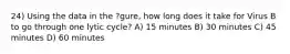 24) Using the data in the ?gure, how long does it take for Virus B to go through one lytic cycle? A) 15 minutes B) 30 minutes C) 45 minutes D) 60 minutes