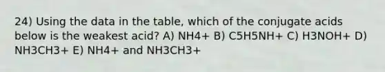 24) Using the data in the table, which of the conjugate acids below is the weakest acid? A) NH4+ B) C5H5NH+ C) H3NOH+ D) NH3CH3+ E) NH4+ and NH3CH3+