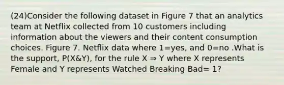 (24)Consider the following dataset in Figure 7 that an analytics team at Netflix collected from 10 customers including information about the viewers and their content consumption choices. Figure 7. Netflix data where 1=yes, and 0=no .What is the support, P(X&Y), for the rule X ⇒ Y where X represents Female and Y represents Watched Breaking Bad= 1?