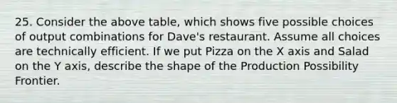 25. Consider the above table, which shows five possible choices of output combinations for Dave's restaurant. Assume all choices are technically efficient. If we put Pizza on the X axis and Salad on the Y axis, describe the shape of the Production Possibility Frontier.