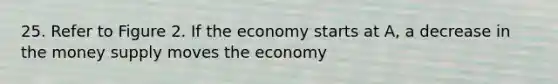 25. Refer to Figure 2. If the economy starts at A, a decrease in the money supply moves the economy