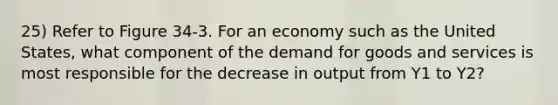 25) Refer to Figure 34-3. For an economy such as the United States, what component of the demand for goods and services is most responsible for the decrease in output from Y1 to Y2?