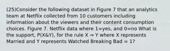 (25)Consider the following dataset in Figure 7 that an analytics team at Netflix collected from 10 customers including information about the viewers and their content consumption choices. Figure 7. Netflix data where 1=yes, and 0=no What is the support, P(X&Y), for the rule X ⇒ Y where X represents Married and Y represents Watched Breaking Bad = 1?