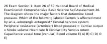 26 Exam Section 1: Item 26 of 50 National Board of Medical Examiners® Comprehensive Basic Science Self-Assessment 26. The diagram shows the major factors that determine blood pressure. Which of the following labeled factors is affected most by an a,-adrenergic antagonist? Central nervous system Peripheral resistance (arteriolar) Blood pressure = Cardiac output x Stroke volume Heart rate B Contractility Venous return Capacitance vessel tone (venular) Blood volume E) A) B) C) D) O E)