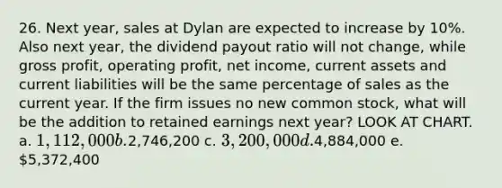 26. Next year, sales at Dylan are expected to increase by 10%. Also next year, the <a href='https://www.questionai.com/knowledge/kpBTPBlCMA-dividend-payout' class='anchor-knowledge'>dividend payout</a> ratio will not change, while <a href='https://www.questionai.com/knowledge/klIB6Lsdwh-gross-profit' class='anchor-knowledge'>gross profit</a>, operating profit, net income, current assets and current liabilities will be the same percentage of sales as the current year. If the firm issues no new <a href='https://www.questionai.com/knowledge/kl4oZmEKZC-common-stock' class='anchor-knowledge'>common stock</a>, what will be the addition to retained earnings next year? LOOK AT CHART. a. 1,112,000 b.2,746,200 c. 3,200,000 d.4,884,000 e. 5,372,400