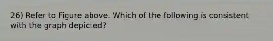 26) Refer to Figure above. Which of the following is consistent with the graph depicted?