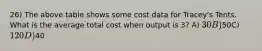 26) The above table shows some cost data for Tracey's Tents. What is the average total cost when output is 3? A) 30 B)50C) 120 D)40