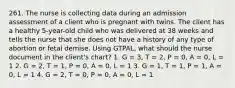 261. The nurse is collecting data during an admission assessment of a client who is pregnant with twins. The client has a healthy 5-year-old child who was delivered at 38 weeks and tells the nurse that she does not have a history of any type of abortion or fetal demise. Using GTPAL, what should the nurse document in the client's chart? 1. G = 3, T = 2, P = 0, A = 0, L = 1 2. G = 2, T = 1, P = 0, A = 0, L = 1 3. G = 1, T = 1, P = 1, A = 0, L = 1 4. G = 2, T = 0, P = 0, A = 0, L = 1