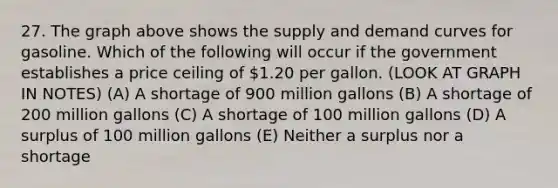 27. The graph above shows the supply and demand curves for gasoline. Which of the following will occur if the government establishes a price ceiling of 1.20 per gallon. (LOOK AT GRAPH IN NOTES) (A) A shortage of 900 million gallons (B) A shortage of 200 million gallons (C) A shortage of 100 million gallons (D) A surplus of 100 million gallons (E) Neither a surplus nor a shortage