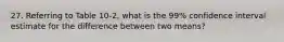 27. Referring to Table 10-2, what is the 99% confidence interval estimate for the difference between two means?