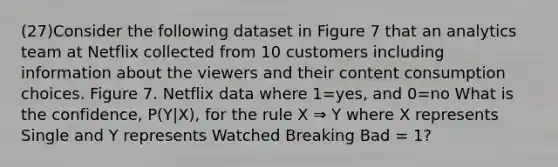 (27)Consider the following dataset in Figure 7 that an analytics team at Netflix collected from 10 customers including information about the viewers and their content consumption choices. Figure 7. Netflix data where 1=yes, and 0=no What is the confidence, P(Y|X), for the rule X ⇒ Y where X represents Single and Y represents Watched Breaking Bad = 1?