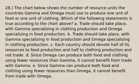 28.) The chart below shows the number of resource units the countries Gamma and Omega must use to produce one unit of food or one unit of clothing. Which of the following statements is true according to the chart above? a. Trade should take place, with Gamma specializing in clothing production and Omega specializing in food production. b. Trade should take place, with Gamma specializing in food production and Omega specializing in clothing production. c. Each country should devote half of its resources to food production and half to clothing production and not trade. d. Since Omega can produce both food and clothing using fewer resources than Gamma, it cannot benefit from trade with Gamma. e. Since Gamma can produce both food and clothing using fewer resources than Omega, it cannot benefit from trade with Omega.