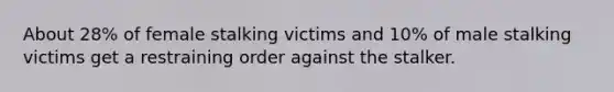 About 28% of female stalking victims and 10% of male stalking victims get a restraining order against the stalker.