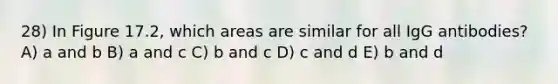 28) In Figure 17.2, which areas are similar for all IgG antibodies? A) a and b B) a and c C) b and c D) c and d E) b and d