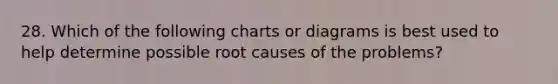 28. Which of the following charts or diagrams is best used to help determine possible root causes of the problems?