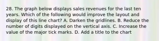 28. The graph below displays sales revenues for the last ten years. Which of the following would improve the layout and display of this line chart? A. Darken the gridlines. B. Reduce the number of digits displayed on the vertical axis. C. Increase the value of the major tick marks. D. Add a title to the chart