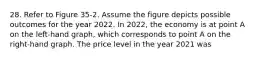 28. Refer to Figure 35-2. Assume the figure depicts possible outcomes for the year 2022. In 2022, the economy is at point A on the left-hand graph, which corresponds to point A on the right-hand graph. The price level in the year 2021 was