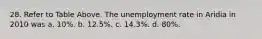 28. Refer to Table Above. The unemployment rate in Aridia in 2010 was a. 10%. b. 12.5%. c. 14.3%. d. 80%.