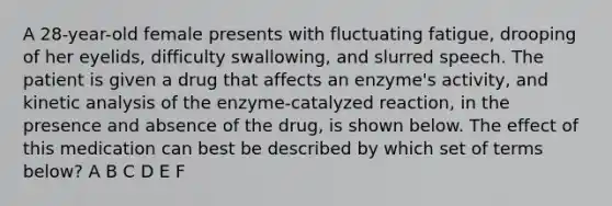 A 28-year-old female presents with fluctuating fatigue, drooping of her eyelids, difficulty swallowing, and slurred speech. The patient is given a drug that affects an enzyme's activity, and kinetic analysis of the enzyme-catalyzed reaction, in the presence and absence of the drug, is shown below. The effect of this medication can best be described by which set of terms below? A B C D E F