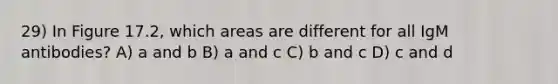 29) In Figure 17.2, which areas are different for all IgM antibodies? A) a and b B) a and c C) b and c D) c and d