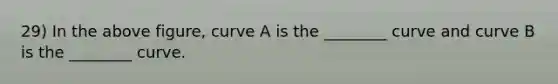 29) In the above​ figure, curve A is the​ ________ curve and curve B is the​ ________ curve.