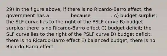 29) In the figure above, if there is no Ricardo-Barro effect, the government has a ________ because ________. A) budget surplus; the SLF curve lies to the right of the PSLF curve B) budget surplus; there is no Ricardo-Barro effect C) budget deficit; the SLF curve lies to the right of the PSLF curve D) budget deficit; there is no Ricardo-Barro effect E) balanced budget; there is no Ricardo-Barro effect