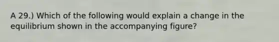 A 29.) Which of the following would explain a change in the equilibrium shown in the accompanying figure?