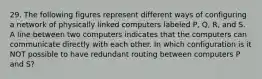 29. The following figures represent different ways of configuring a network of physically linked computers labeled P, Q, R, and S. A line between two computers indicates that the computers can communicate directly with each other. In which configuration is it NOT possible to have redundant routing between computers P and S?