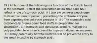 29 ) All but one of the following is a function of the low pH found in the stomach . Select the description below that does NOT reflect a role of stomach acid . A ) Low pH converts pepsinogen to its active form of pepsin , preventing the protease enzyme from digesting the cells that produce it . B ) The stomach's acid catabolically breaks down food stuffs in preparation for absorption . C ) Stomach acid denatures proteins making the poly peptide chain more accessible to pepsin digestive enzymes . D ) Many potentially harmful bacteria will be prevented entry to the small intestine by stomach acid .