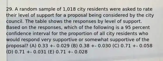 29. A random sample of 1,018 city residents were asked to rate their level of support for a proposal being considered by the city council. The table shows the responses by level of support. Based on the responses, which of the following is a 95 percent confidence interval for the proportion of all city residents who would respond very supportive or somewhat supportive of the proposal? (A) 0.33 +- 0.029 (B) 0.38 +- 0.030 (C) 0.71 +- 0.058 (D) 0.71 +- 0.031 (E) 0.71 +- 0.028