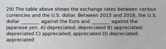 29) The table above shows the exchange rates between various currencies and the U.S. dollar. Between 2015 and 2016, the U.S. dollar ________ against the Euro and ________ against the Japanese yen. A) depreciated; depreciated B) appreciated; depreciated C) appreciated; appreciated D) depreciated; appreciated